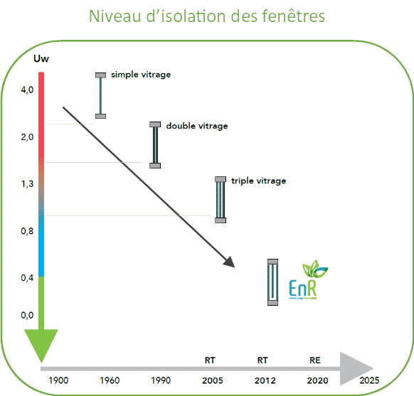 Isolation des fenêtres