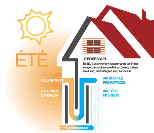 Fenêtre ENR thermique et phonique en été