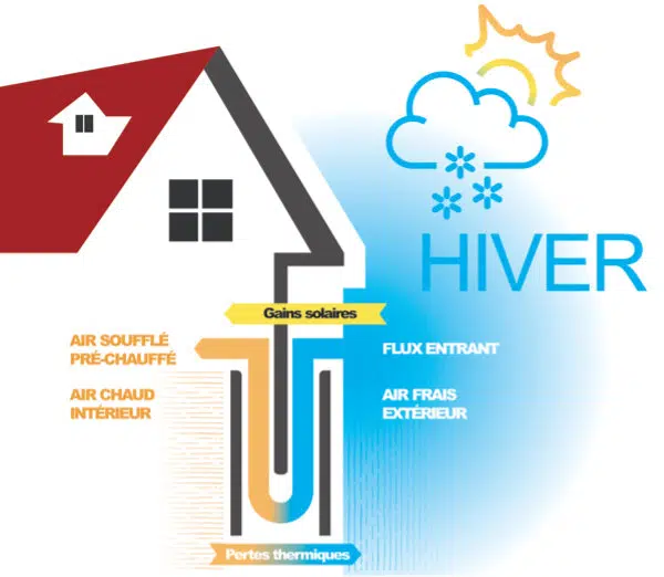 Fenêtre ENR thermique et phonique en Hiver